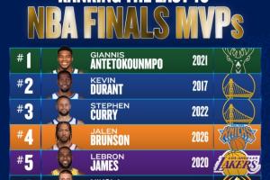 美媒排過去10年FMVP:21字母第1 17KD第2 22庫第3 布倫森4 20詹第5配圖