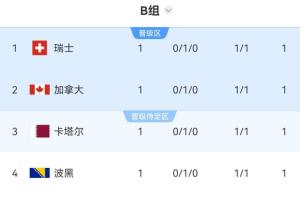 亂！世界杯8組首輪完賽，有3個(gè)小組4隊(duì)同積一分，比利時(shí)西班牙第3配圖