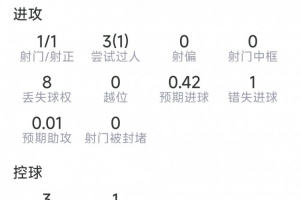 馬赫雷斯半場(chǎng)數(shù)據(jù)：1射1正，3次過(guò)人1成功，1次錯(cuò)失良機(jī)，2搶斷配圖