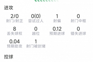 表現(xiàn)不佳，海文本場(chǎng)數(shù)據(jù)：2射0正，1解圍1搶斷，11對(duì)抗5成功配圖