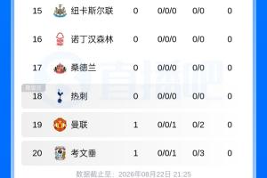 0-2輸升班馬！英超積分榜：曼聯(lián)暫列倒二，阿森納榜首，赫爾城第2配圖