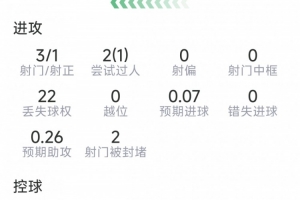 B費本場數(shù)據(jù)：3射1正，3次關(guān)鍵傳球，1次過人，評分7.2分配圖