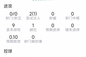 拉什福德本場數(shù)據(jù)：0射門，4次關(guān)鍵傳球，2過人1成功，評(píng)分6.4分配圖