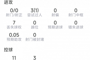 迪奧曼德替補數(shù)據(jù)：0射門，3次過人1成功，1關(guān)鍵傳球，評分6.5分配圖