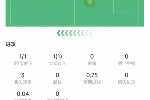 埃斯皮數(shù)據(jù)：出場10分鐘攻入絕殺進球，1次關(guān)鍵傳球，獲評7.8分配圖