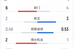曼城0-1伯恩茅斯半場數據：射門6-4，射正2-3，得分機會2-1配圖