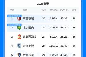 蓉城輸球仍12分領(lǐng)跑 國安西海岸英博同積36分 銅梁龍8輪不勝排第7配圖