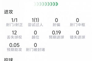 格瓦迪奧爾本場數(shù)據(jù)：打進絕殺，2攔截，2搶斷，8對抗5成功配圖