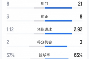 皇馬2-1西班牙人全場數(shù)據(jù)：射門21-8，射正8-3，得分機(jī)會3-2配圖
