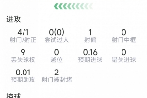 鄧弗里斯西甲首秀數(shù)據(jù)：4射1正，4次搶斷，6對抗5成功，評分6.6分配圖
