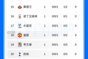 這哥倆??英超積分榜：曼聯(lián)第18熱刺慘敗暫墊底，首輪比賽已過半配圖