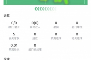 加維本場數(shù)據(jù)：出場44分鐘傷退，9次對抗5次成功，獲評6.7分配圖