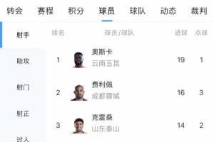 中超射手榜：奧斯卡19球最多，費利佩16球第二，克雷桑等3人14球配圖