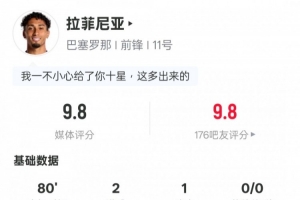 拉菲尼亞本場數(shù)據(jù)：2射1傳+3關鍵傳球+1錯失進球機會，評分9.8配圖
