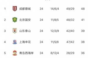 中超無罰分積分榜：蓉城7分領(lǐng)跑，國安泰山申花2-4，三鎮(zhèn)海牛墊底配圖