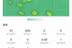 戈登本場數(shù)據(jù)：出場25分鐘助攻雙響，錯失1次機會，獲評7.6分配圖