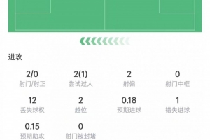 亞馬爾本場(chǎng)數(shù)據(jù)：2次射門0射正，2次越位+1次關(guān)鍵傳球，獲評(píng)6.7分配圖