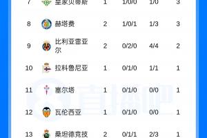西甲積分榜：塞維暫領(lǐng)跑，巴薩、皇馬少賽一場分列4、6名配圖