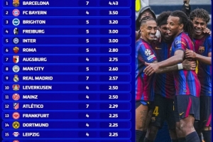 五大聯(lián)賽球隊場均進球榜：巴薩4.43球居首，拜仁第二布萊頓第三配圖